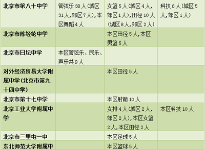 速看!昌平中招特長生招生計劃、中考加分政策發(fā)布